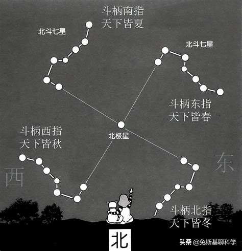 北鬥七星|认识“北斗七星”：可定方向、定季节